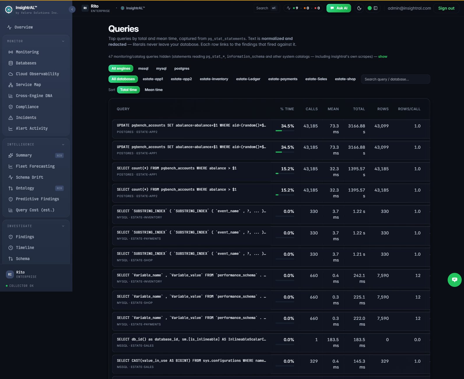 The Queries view showing top statements by total and mean time across Postgres, MySQL and SQL Server databases