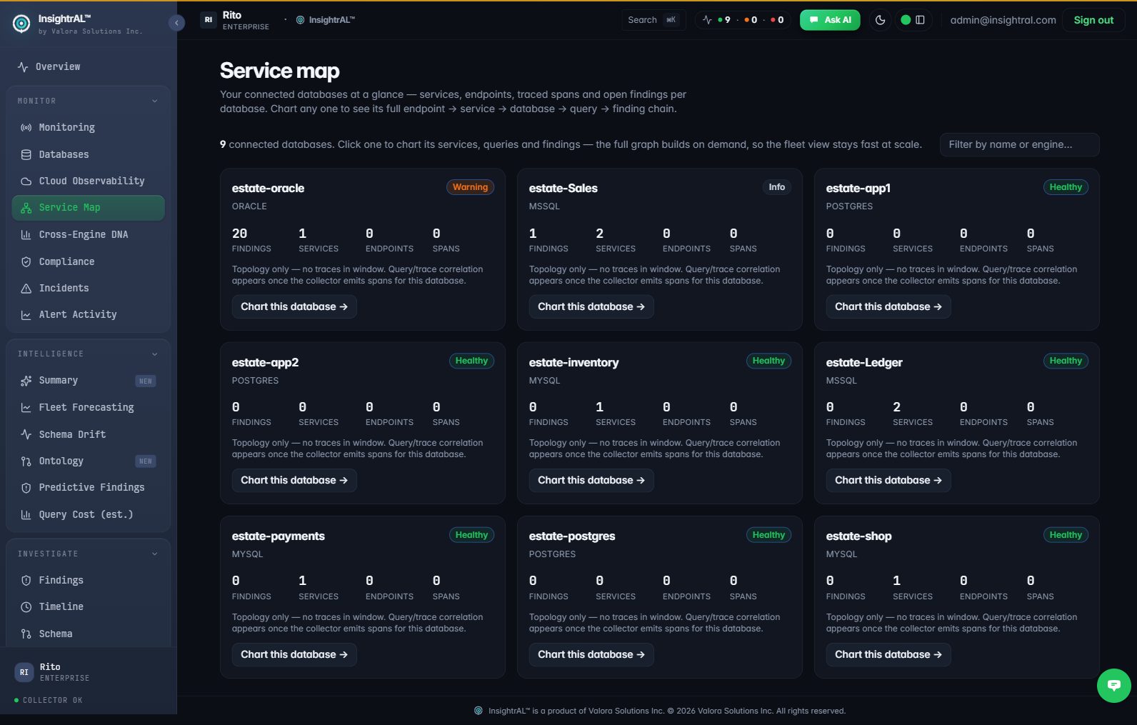 The Service Map showing nine connected databases across Oracle, SQL Server, Postgres and MySQL